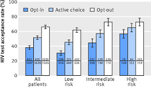 Opt out approach hiv testing. Patient Choice In Opt In Active Choice And Opt Out Hiv Screening Randomized Clinical Trial The Bmj