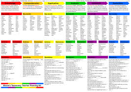 New Blooms Taxonomy Planning Kit For Teachers Blooms