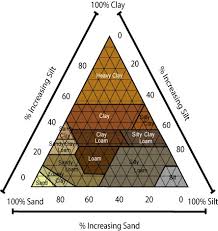 Loam is a word that refers to soil texture that is the best for growing plants. What Is The Difference Between Potting Soil And Loam Quora