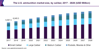 The shotgun cartridges include the 410 and 32 gauge up to the 8 gauge. Ammunition Market Size Share Trends Report 2021 2028