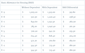 Basic Allowance For Housing Bah With Without Dependents