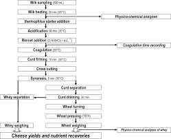 Phenotypic Analysis Of Cheese Yields And Nutrient Recoveries