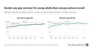 Gender Pay Gap Has Narrowed But Changed Little In Past