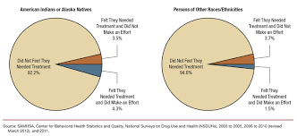The Nsduh Report Need For And Receipt Of Substance Use