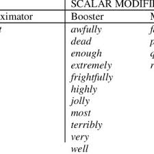 Pdf Its Well Weird Degree Modifiers Of Adjectives