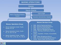 Marine Operations Organization Chart Office Of Marine And