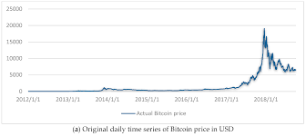 The price is as unstable as always and. Jrfm Free Full Text Next Day Bitcoin Price Forecast