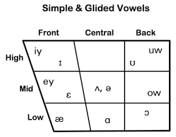 Consonant Vowel Charts Nae Teaching Pronunciation Skills