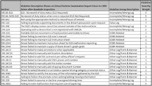 Eld Violations And Severity Weights Added To Csa System