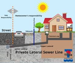 When the lateral clogs, it can cause sewage to back up into the drains, creating both a mess and health hazard. Sewer Problems Tyler Tx