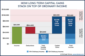 The Tax Impact Of The Long Term Capital Gains Bump Zone