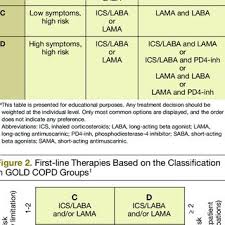Here, we sought to identify copd. Pdf Implications Of The Gold Copd Classification And Guidelines