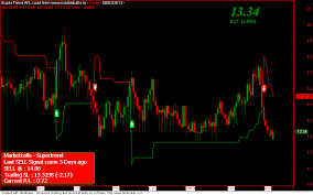 Now Access 28 Indian Indices Eod Charts With Supertrend