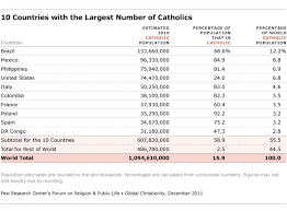 Christian Traditions Pew Research Center