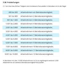 Sie ist ehrenamtlich und wird nicht zusätzlich vergütet. Wie Betriebsrat Und Hr Vertrauensvoll Zusammenarbeiten Personio