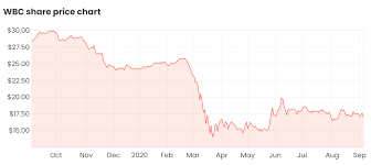 Over the last year, westpac banking share price has been traded in a. Is The Westpac Asx Wbc Share Price Worth Buying Today Rask Media