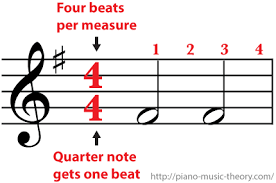 To take the pulse of the song and determine its number of beats per minute (bpm), count these downbeats for fifteen seconds and then multiply by four. 4 4 Time Signature Four Beats Per Measure And Each Half Note Gets Two Beats Music Theory Music Beats Ukulele Lesson