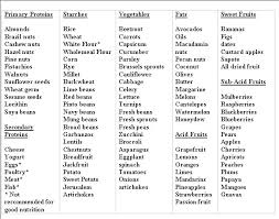 Soundcalijar Five Food Groups Chart