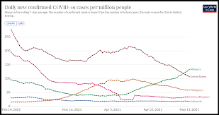 Malaysia Tops Daily Covid 19 Cases Per Capita In Asean Codeblue