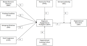 Nurturing Employee Engagement at Workplace and Organizational Innovation in  Time of Crisis With Moderating Effect of Servant Leadership - Ali Falah  Dalain, 2023