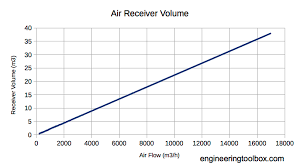 Compressed Air Receivers