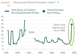 Will Rising Populism Stagflation Fis Group