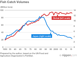 Building A Future For Japans Fisheries Industry Nippon Com