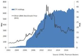 2018 Silver Market Trends