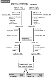 An Examination Of The Cumulative Survival Rate Of Narrow