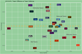 Ok, so maybe defenses don't win championships — the nfl is an offensive league now — but the ability to stop opposing teams from scoring is still vitally important. 2019 Regular Season Team Statistics Oc Nfl