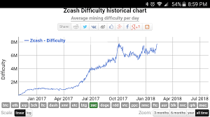 Diffuculty Increase Mining Zcash Community Forum