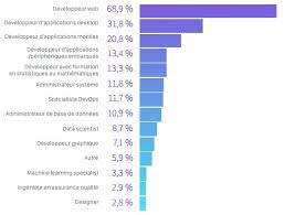 © alain potignon / onisep. Les Developpeurs En France En 2017 Profil Salaire Technologies Langages Emploi Bdm
