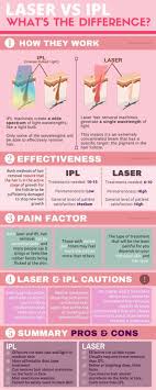 While many people perceive and remove this excess. What You Need To Know About Laser Hair Removal Vs Ipl Laser Hair Laser Hair Removal Ipl Hair Removal