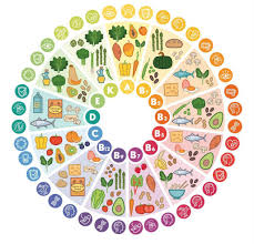 Ou Trouver Les Vitamines Dans Les Aliments Naturopathe Bordeaux Vitamine C Aliments Vitamines Aliments Bons Pour La Sante