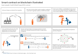 Smart Contract On Blockchain Illustrated Bfsi Fintech Credit Default Swap Blockchain Contract