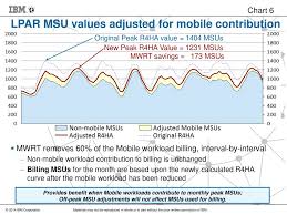 Ppt Mobile Workload Pricing For Z Os Powerpoint