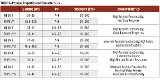 The proper light, heat, and time will optimize your prints' mechanical properties. Innovative Self Initiating Uv Curable Polyurethane Dispersions American Coatings Association