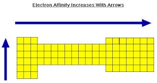 Ionization Energy