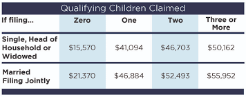 Earned Income Credit Limitation Tax Reform Changes Ohio Cpa