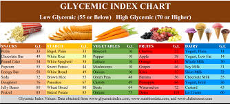 Low Glycemic Food Chart List Printable Specific High And Low