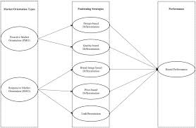 This positioning strategy is very direct. Market Orientation Positioning Strategy And Brand Performance Sciencedirect