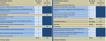 A performance evaluation provides a detailed and objective result to providing information about a person's worst and best traits, and employers can. Download Employee Performance Evaluation Excel Template Exceldatapro