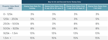 Check spelling or type a new query. Stamp Duty Rate Calculator Property Land Tax Calculator