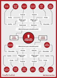 Love At First Sip How To Find Your Smoothie Soulmate Smoothie King Smoothie King Smoothie King Recipes Good Smoothies
