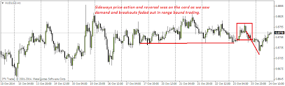 Institutional Forex Supply And Demand Candlesticks Patterns