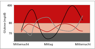 Schwerpunkt Glukosemanagement Glukoseprofil Time In Range Neue Zielgrosse Diabetologie Online