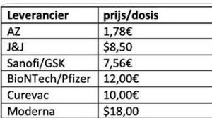 Current corona vaccination figures for belgium in a clear dashboard. Belgische Staatssecretaris Verklapt Per Ongeluk Prijzen Coronavaccins Rtl Nieuws