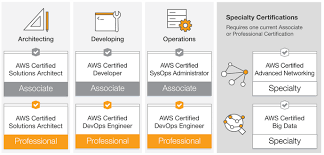 Aws stands for amazon web services, which is the accumulation of more than 100 cloud services that help companies by giving them the power to. New Aws Certification Specialty Exams Benefits Aws News Blog