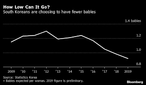 According to the source, the crude birth rate indicates the number of live births occurring during the year, per 1,000 population estimated at midyear. in . S Korea Shatters Record For World S Lowest Fertility Rate Again Asia News China Daily