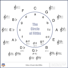 Introduction To Chord Progressions Musical U